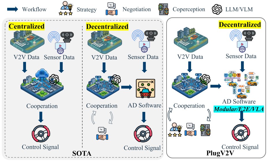 Centralized, decentralized, and PlugV2V approaches to language-based V2V cooperation compared.