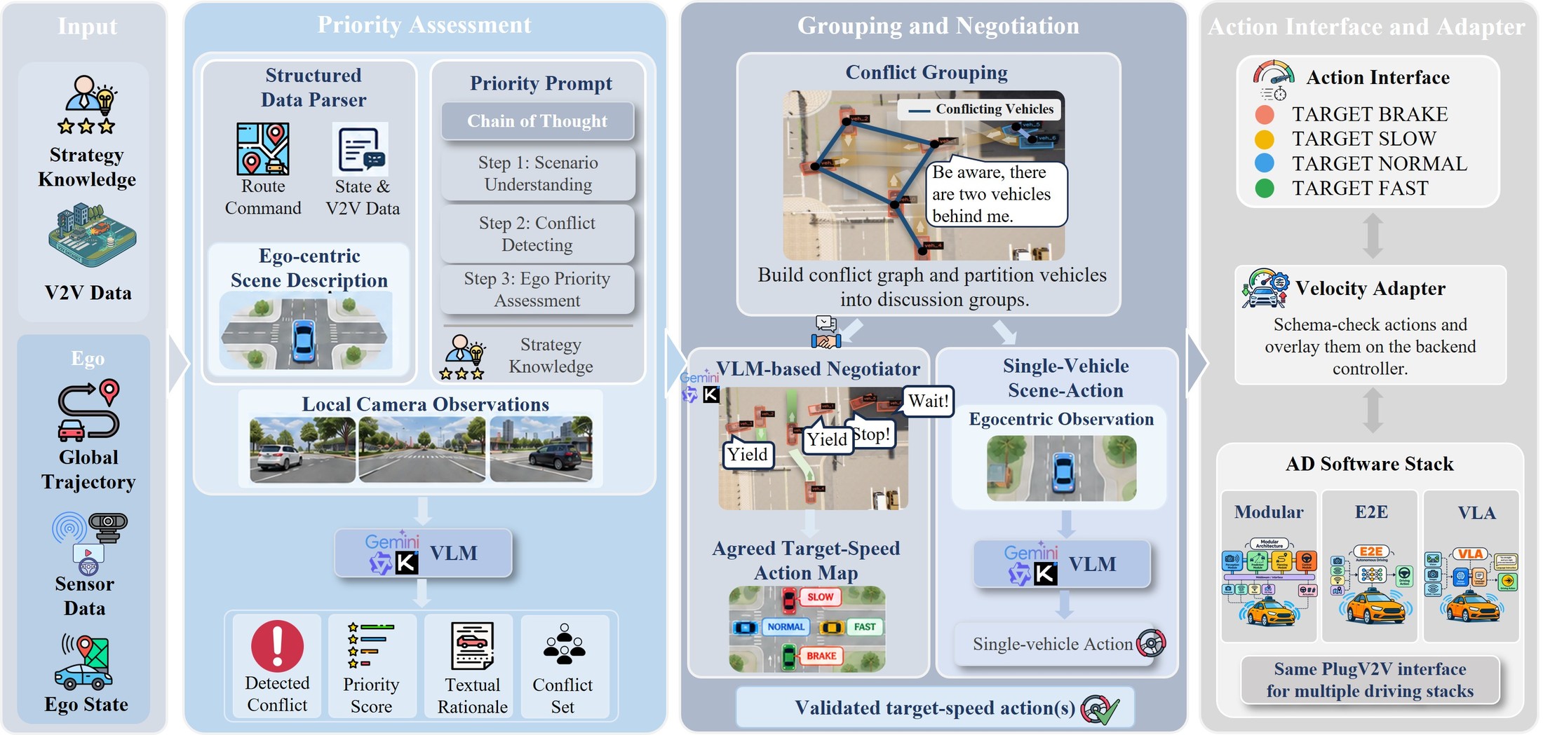 PlugV2V framework: priority assessment, grouping and negotiation, and the action interface and adapter that overlays validated target-speed actions on the host stack.