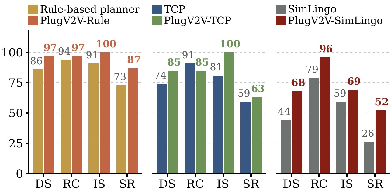 Driving score, route completion, infraction score and success rate for each host with and without PlugV2V.